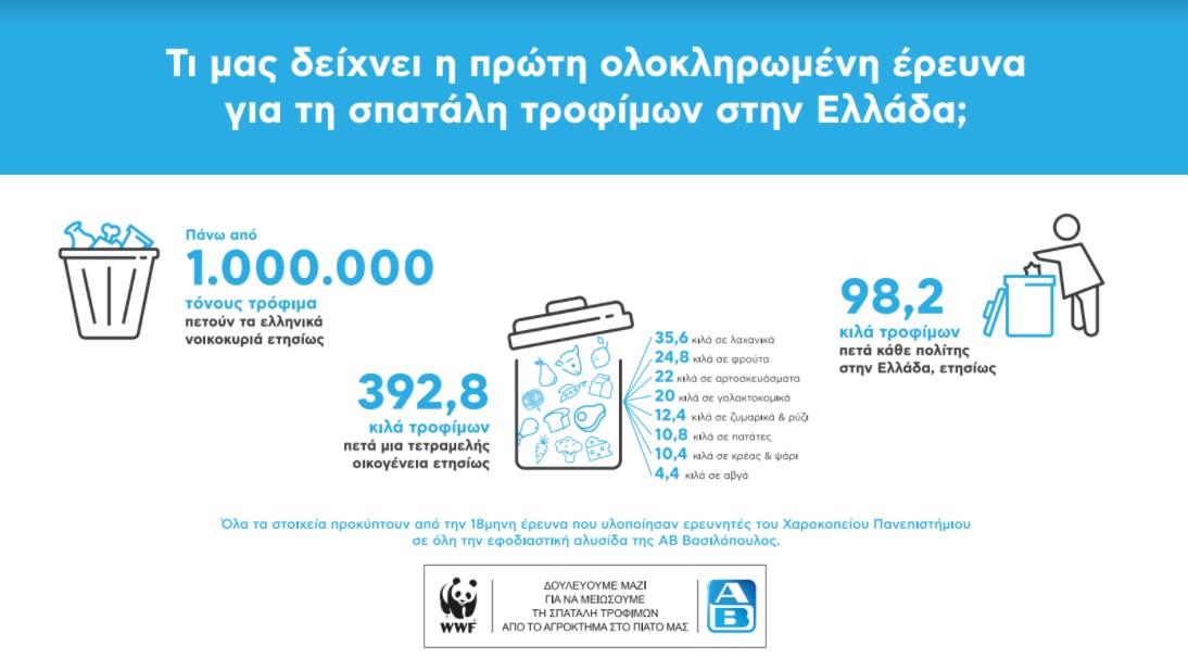 ΑΒ Βασιλόπουλος και WWF Ελλάς για ένα μέλλον χωρίς σπατάλη τροφίμων