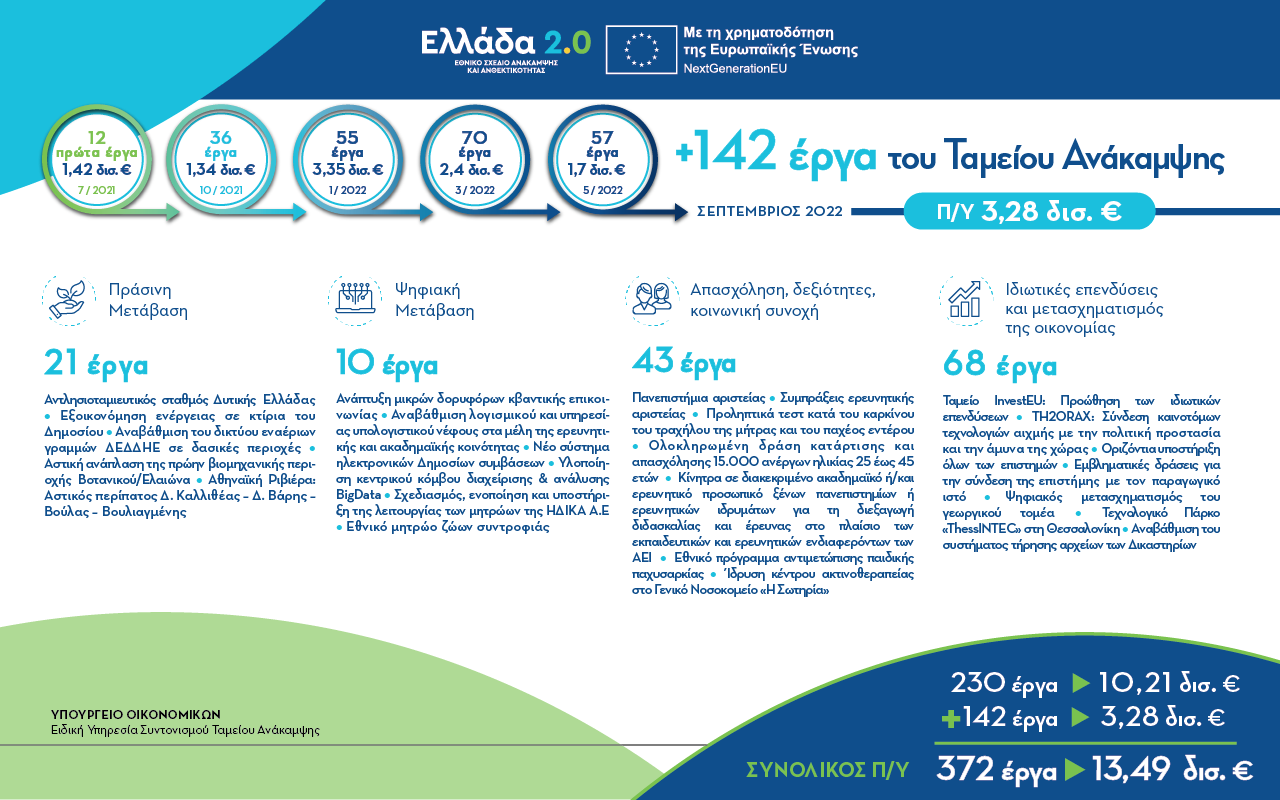 «Ελλάδα 2.0»: Έργα ύψους 3,28 δισ. ευρώ εντάχθηκαν στο Ταμείο Ανάκαμψης