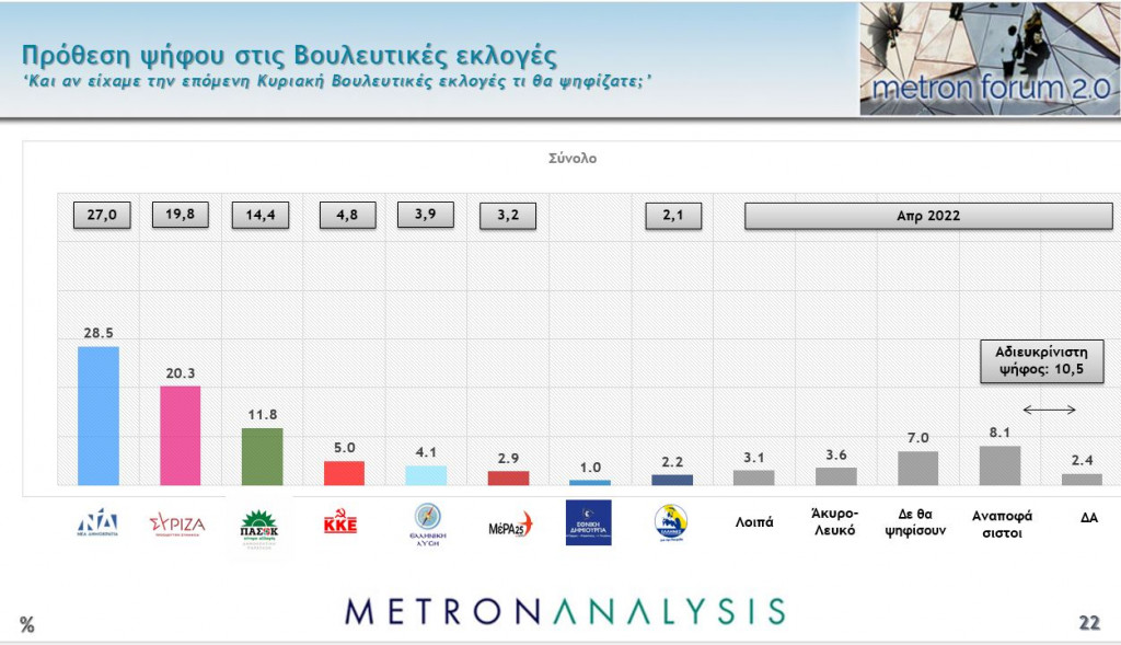 Νέα Δημοσκόπηση: Άνοδος 1,5 μονάδα για τη ΝΔ – Η διαφορά από τον ΣΥΡΙΖΑ – Η εικόνα του πρωθυπουργού στις ΗΠΑ – «Προσγείωση» για ΚΙΝΑΛ
