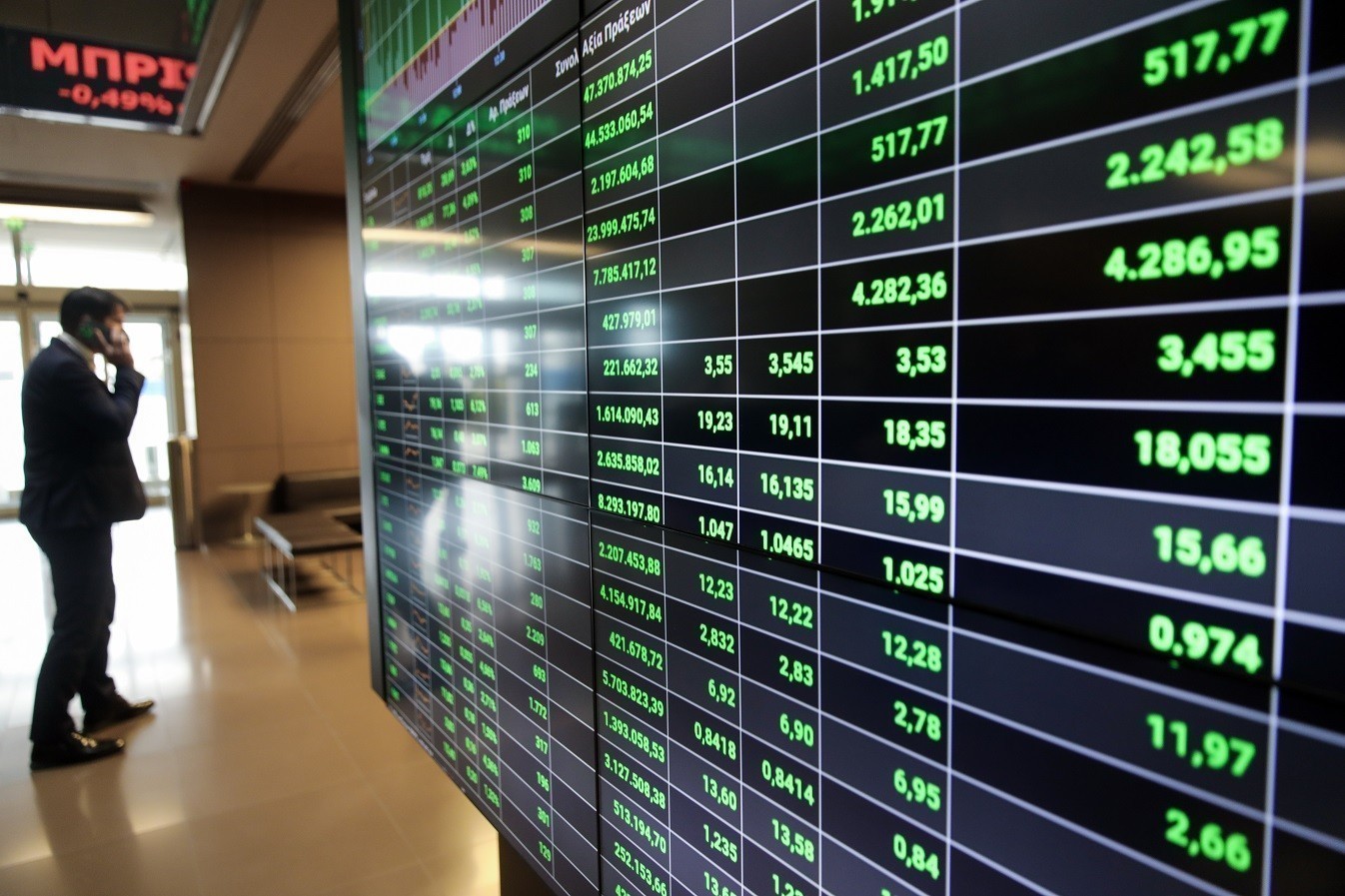 Χρηματιστήριο Αθηνών: Ισχυρή άνοδος 2,07% – Πάνω από τις 2.300 μονάδες ο Γενικός Δείκτης