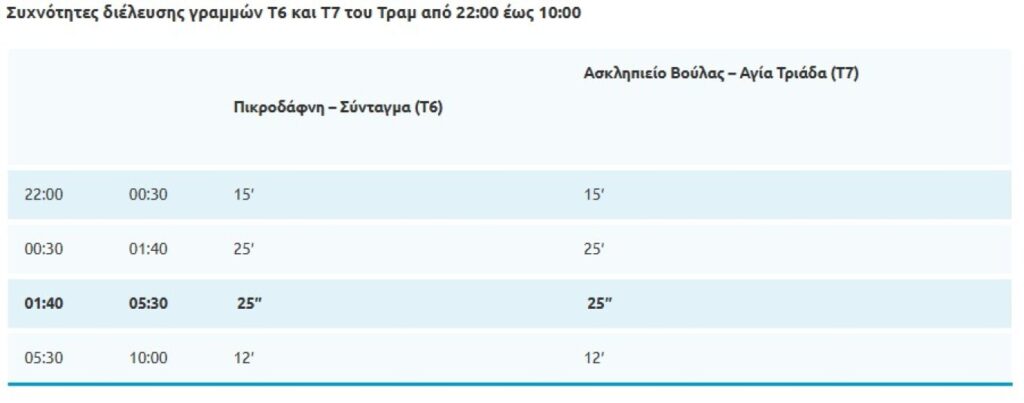 Ξεκινά σήμερα η 24ωρη λειτουργία του Μετρό – Τι ισχύει με λεωφορεία και τραμ