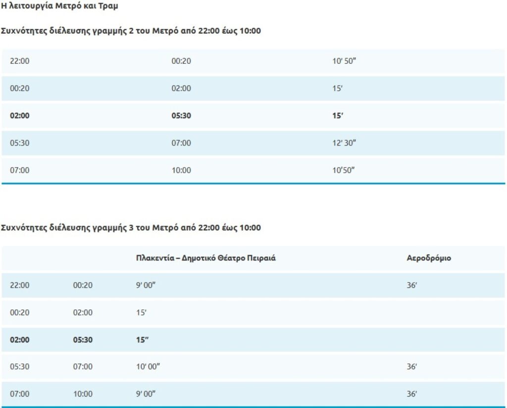Ξεκινά σήμερα η 24ωρη λειτουργία του Μετρό – Τι ισχύει με λεωφορεία και τραμ