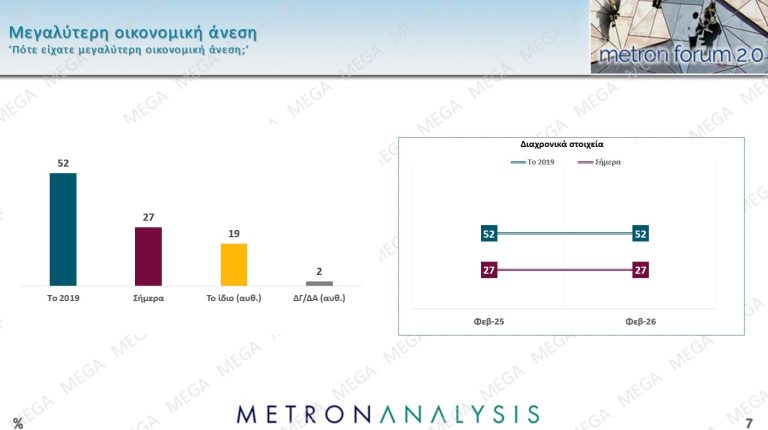 «Φάκελος Δημοσκόπηση»: Η σύγκριση με το 2019 «καίει» – Πάνω από τους μισούς νιώθουν ότι είχαν μεγαλύτερη άνεση τότε