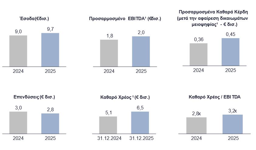 ΔΕΗ οικονομικά μεγέθη 2025