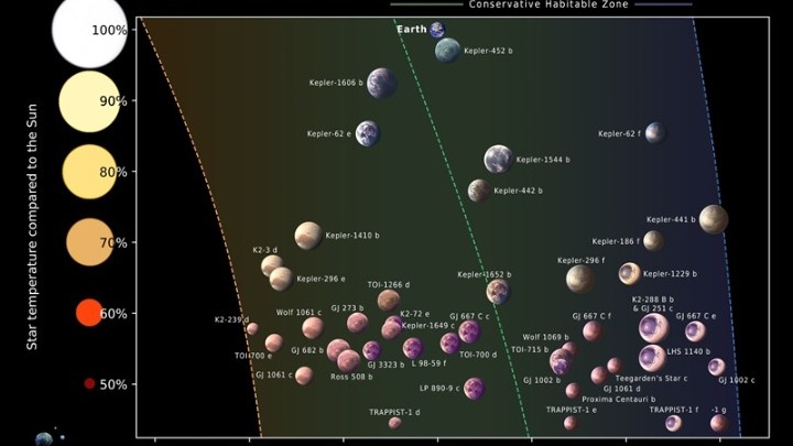 Διάγραμμα που απεικονίζει τα όρια της κατοικήσιμης ζώνης ανάλογα με τον τύπο του άστρου, μαζί με βραχώδεις εξωπλανήτες. Τα όρια της κατοικήσιμης ζώνης μεταβάλλονται ανάλογα με το χρώμα του άστρου, καθώς διαφορετικά μήκη κύματος φωτός θερμαίνουν διαφορετικά την ατμόσφαιρα ενός πλανήτη