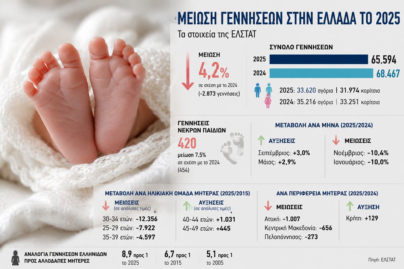 Στοιχεία-σοκ από ΕΛΣΤΑΤ: Λιγότερες κατά 2.873 οι γεννήσεις στην Ελλάδα το 2025 – Τα στοιχεία ανα Περιφέρεια