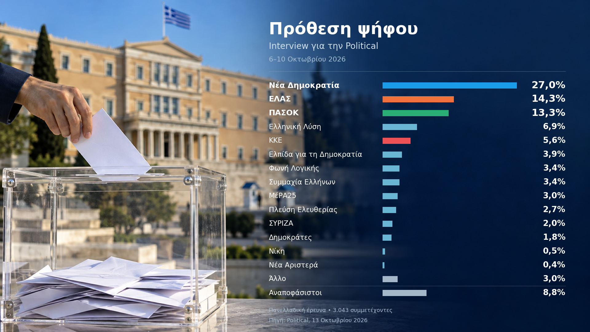 Δημοσκόπηση Interview: Προβάδισμα για τη ΝΔ με 29,6% – Σκληρή μάχη ΕΛ.Α.Σ. – ΠΑΣΟΚ για τη δεύτερη θέση