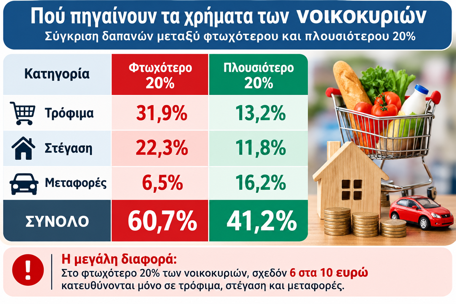 Ακρίβεια: Ποια νοικοκυριά «γονατίζουν» – Το 60% του προϋπολογισμού σε βασικές ανάγκες
